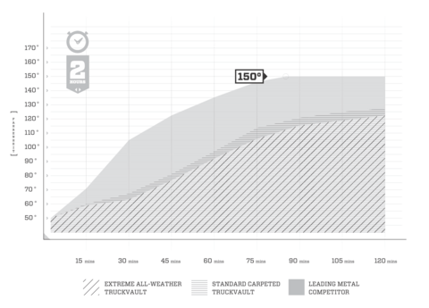 Graph comparing the temperature of TruckVault secure truck storage solutions to a leading competitor after being in a 150 degree fahrenheit oven. TruckVault was 28% cooler.